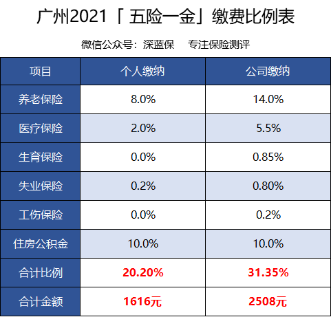 工资 8000 ，交五险一金后到手多少钱？-社保迷