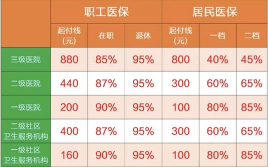 社保报销怎么报销