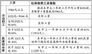 社保基数和工资的关系是什么？这些你要知道