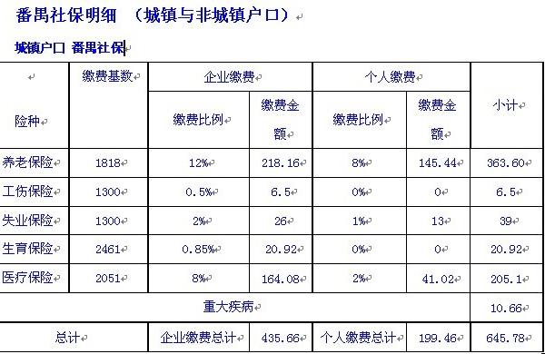 2020广州社保多少钱一个月呢？广州社保有哪些政策呢？