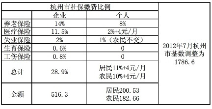 杭州社保补缴有时间限制吗？社保卡能当银行卡用吗
