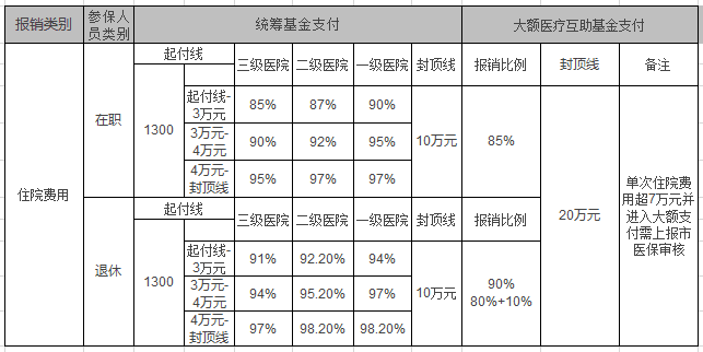 三种医保对比！报销竟然差了好几万？必看