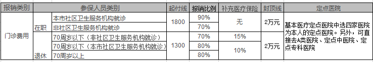 三种医保对比！报销竟然差了好几万？必看