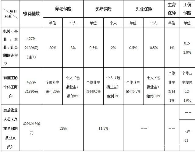 自由职业怎么缴社保？只推荐这两种方式，解决社保问题