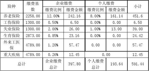 社保缴费标准分几档 你应该买哪个更加好