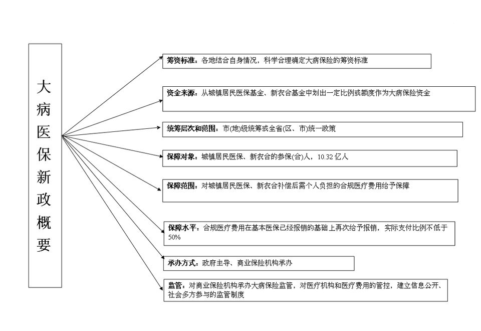 新农合大病报销比例和流程-社保迷