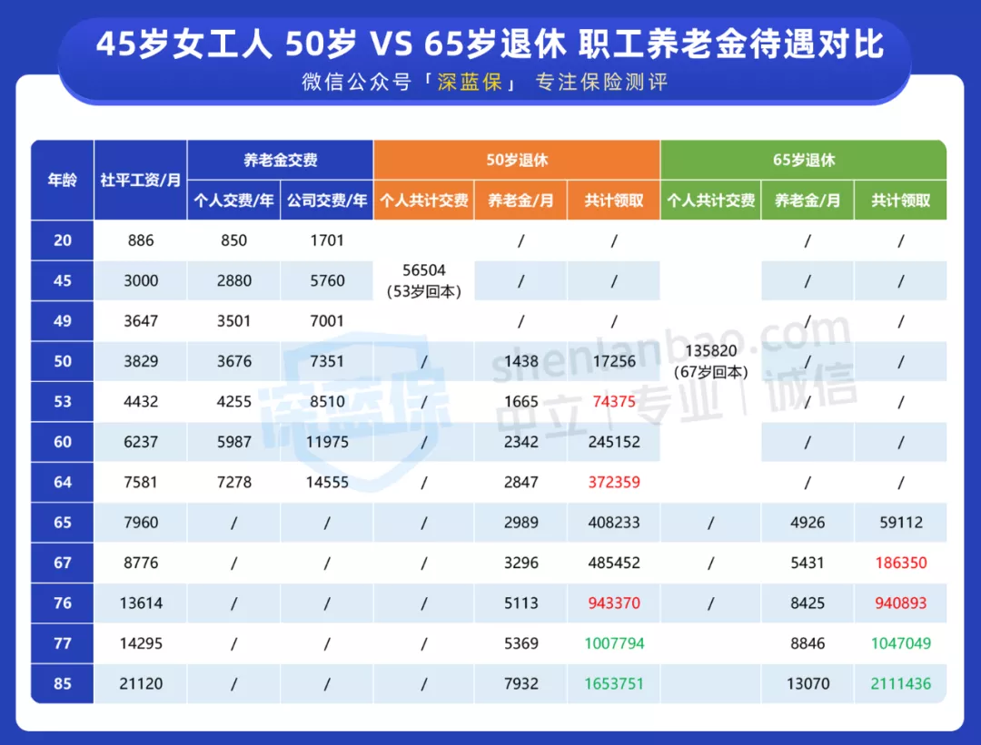 延迟退休影响养老金发放吗-社保迷