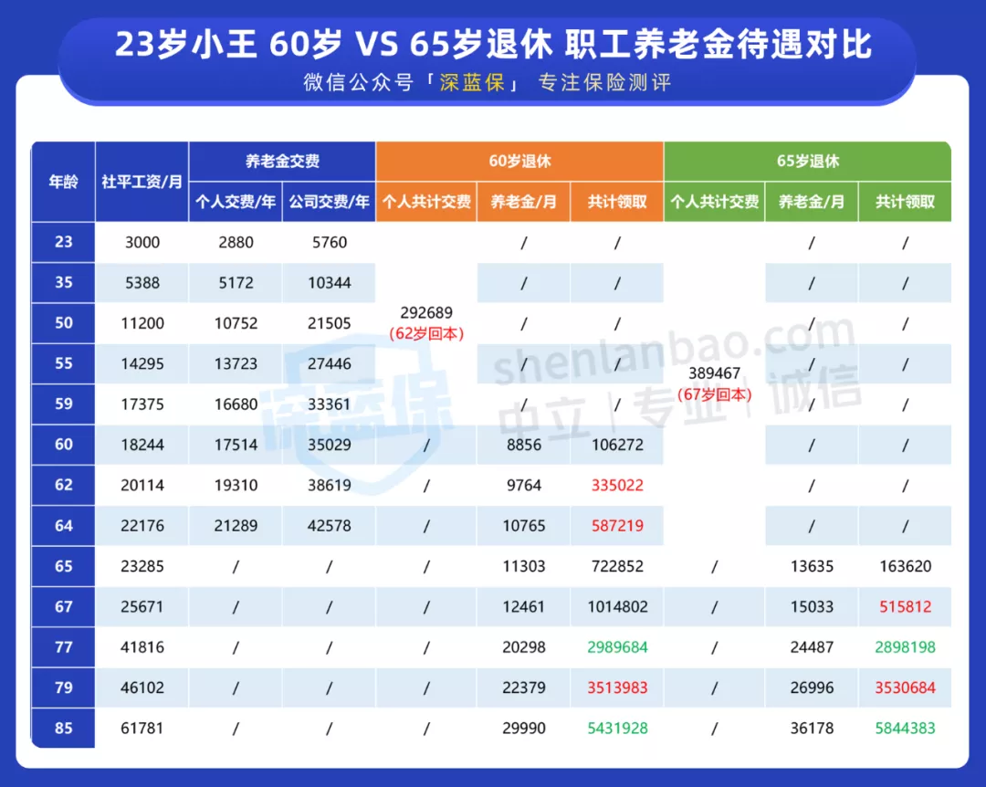 延迟退休影响养老金发放吗-社保迷