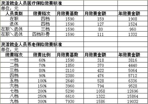 社保缴纳公司和个人比例是多少？缴费比例有哪些？