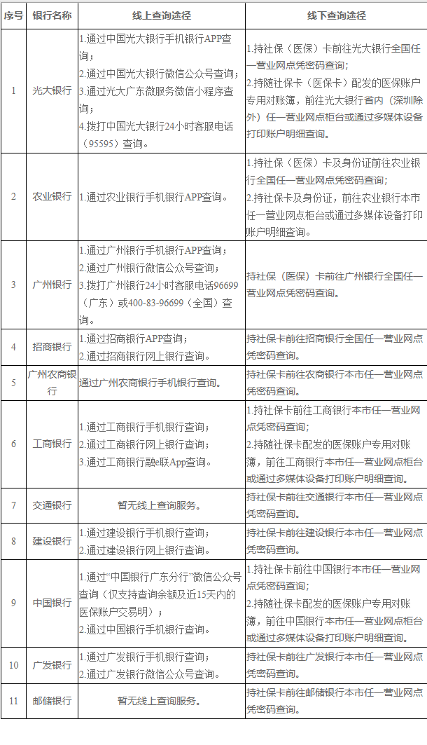 广州医保卡余额查询方法-社保迷